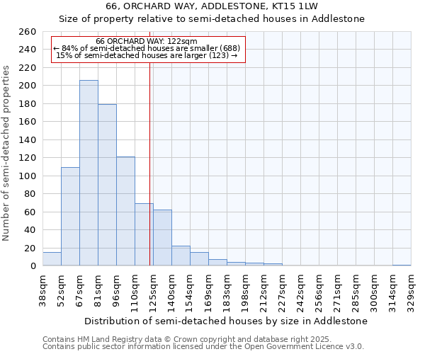 66, ORCHARD WAY, ADDLESTONE, KT15 1LW: Size of property relative to semi-detached houses houses in Addlestone