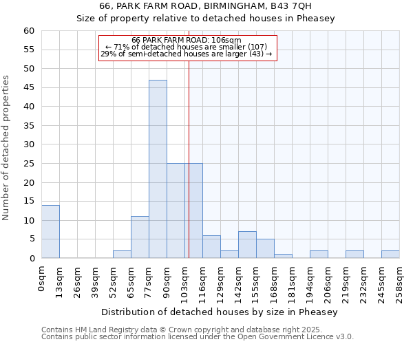 66, PARK FARM ROAD, BIRMINGHAM, B43 7QH: Size of property relative to detached houses houses in Pheasey