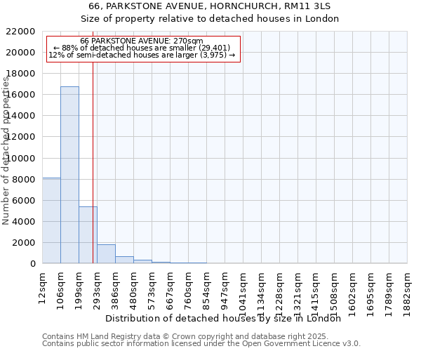 66, PARKSTONE AVENUE, HORNCHURCH, RM11 3LS: Size of property relative to detached houses houses in London