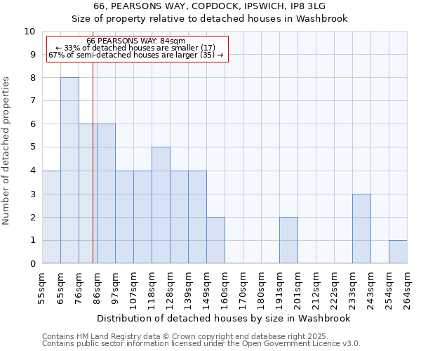 66, PEARSONS WAY, COPDOCK, IPSWICH, IP8 3LG: Size of property relative to detached houses houses in Washbrook
