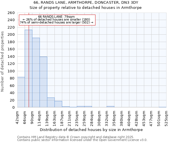 66, RANDS LANE, ARMTHORPE, DONCASTER, DN3 3DY: Size of property relative to detached houses houses in Armthorpe