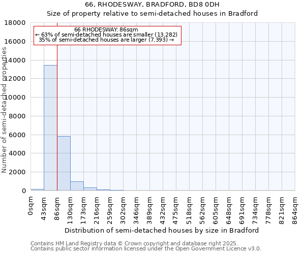 66, RHODESWAY, BRADFORD, BD8 0DH: Size of property relative to semi-detached houses houses in Bradford