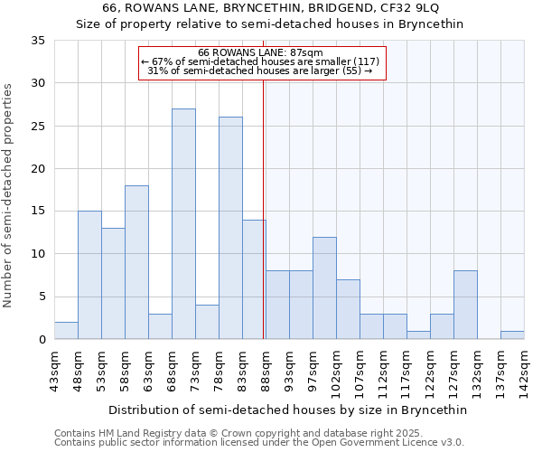 66, ROWANS LANE, BRYNCETHIN, BRIDGEND, CF32 9LQ: Size of property relative to semi-detached houses houses in Bryncethin