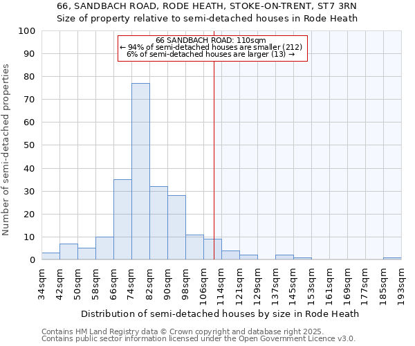 66, SANDBACH ROAD, RODE HEATH, STOKE-ON-TRENT, ST7 3RN: Size of property relative to detached houses in Rode Heath