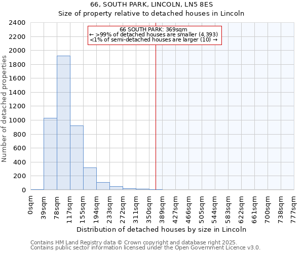 66, SOUTH PARK, LINCOLN, LN5 8ES: Size of property relative to detached houses houses in Lincoln