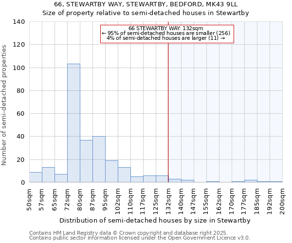 66, STEWARTBY WAY, STEWARTBY, BEDFORD, MK43 9LL: Size of property relative to semi-detached houses houses in Stewartby