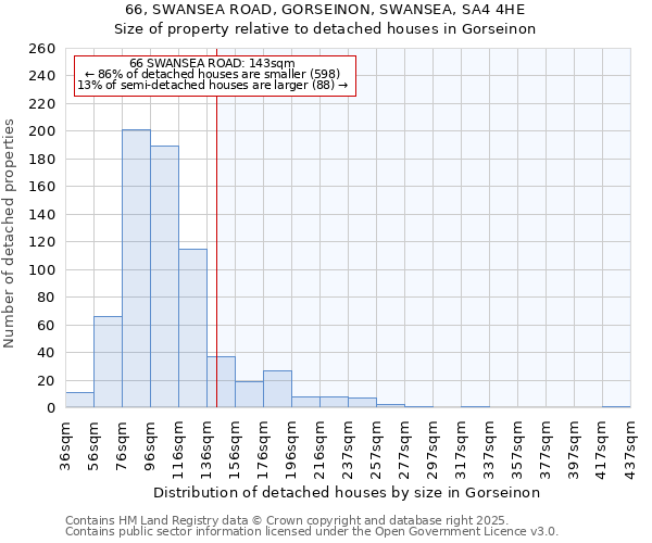 66, SWANSEA ROAD, GORSEINON, SWANSEA, SA4 4HE: Size of property relative to detached houses in Gorseinon