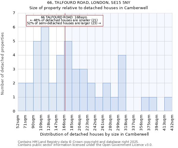 66, TALFOURD ROAD, LONDON, SE15 5NY: Size of property relative to detached houses houses in Camberwell