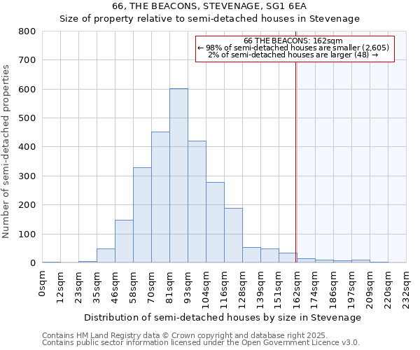 66, THE BEACONS, STEVENAGE, SG1 6EA: Size of property relative to semi-detached houses houses in Stevenage