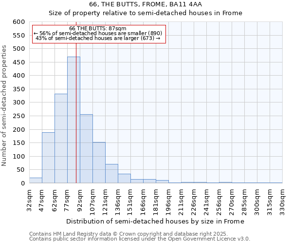 66, THE BUTTS, FROME, BA11 4AA: Size of property relative to semi-detached houses houses in Frome