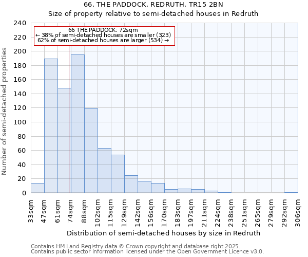 66, THE PADDOCK, REDRUTH, TR15 2BN: Size of property relative to semi-detached houses houses in Redruth