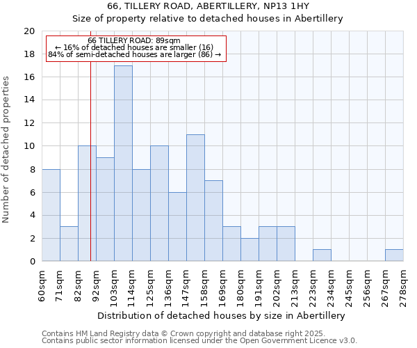 66, TILLERY ROAD, ABERTILLERY, NP13 1HY: Size of property relative to detached houses houses in Abertillery