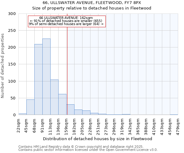 66, ULLSWATER AVENUE, FLEETWOOD, FY7 8PX: Size of property relative to detached houses in Fleetwood