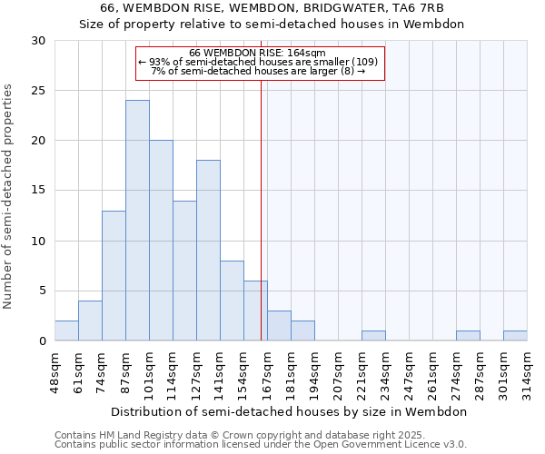 66, WEMBDON RISE, WEMBDON, BRIDGWATER, TA6 7RB: Size of property relative to semi-detached houses houses in Wembdon