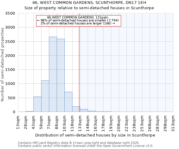 66, WEST COMMON GARDENS, SCUNTHORPE, DN17 1EH: Size of property relative to semi-detached houses houses in Scunthorpe