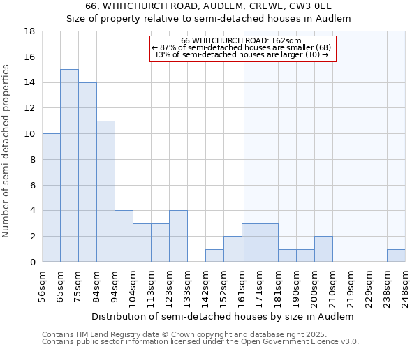 66, WHITCHURCH ROAD, AUDLEM, CREWE, CW3 0EE: Size of property relative to semi-detached houses houses in Audlem