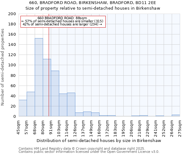 660, BRADFORD ROAD, BIRKENSHAW, BRADFORD, BD11 2EE: Size of property relative to semi-detached houses houses in Birkenshaw
