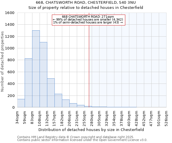 668, CHATSWORTH ROAD, CHESTERFIELD, S40 3NU: Size of property relative to detached houses houses in Chesterfield