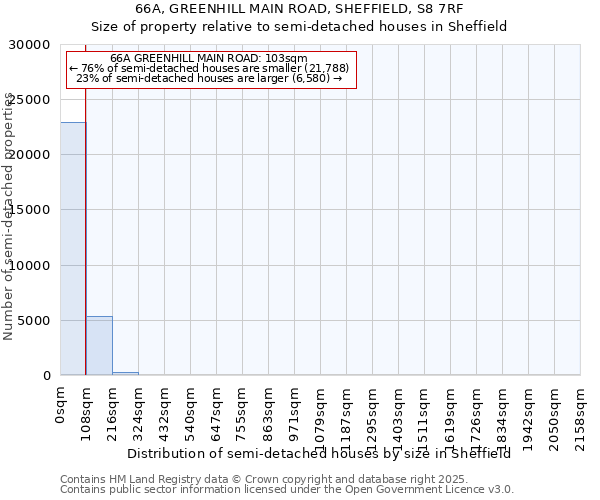 66A, GREENHILL MAIN ROAD, SHEFFIELD, S8 7RF: Size of property relative to semi-detached houses houses in Sheffield