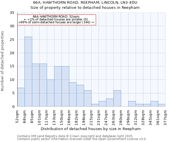 66A, HAWTHORN ROAD, REEPHAM, LINCOLN, LN3 4DU: Size of property relative to detached houses houses in Reepham