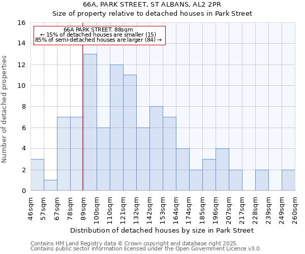 66A, PARK STREET, ST ALBANS, AL2 2PR: Size of property relative to detached houses in Park Street