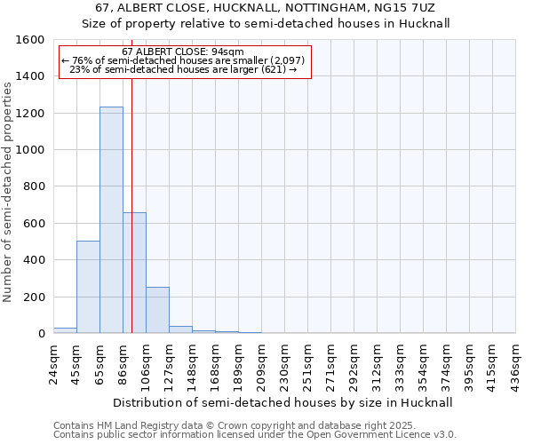67, ALBERT CLOSE, HUCKNALL, NOTTINGHAM, NG15 7UZ: Size of property relative to semi-detached houses houses in Hucknall