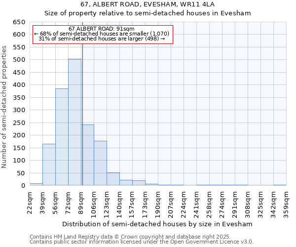 67, ALBERT ROAD, EVESHAM, WR11 4LA: Size of property relative to semi-detached houses houses in Evesham