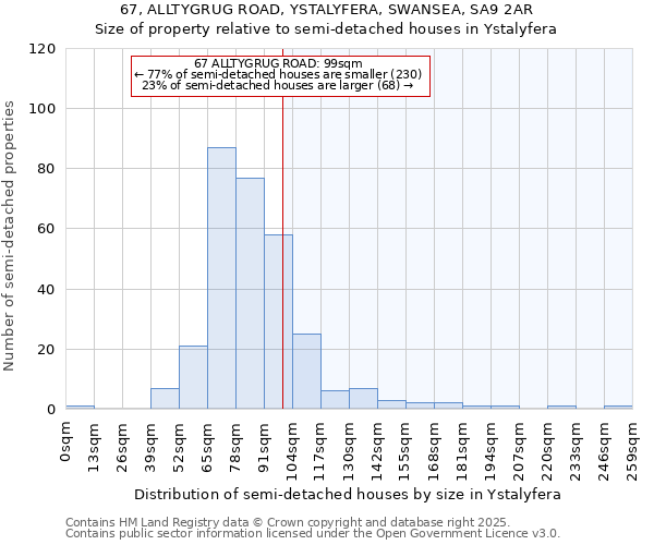 67, ALLTYGRUG ROAD, YSTALYFERA, SWANSEA, SA9 2AR: Size of property relative to semi-detached houses houses in Ystalyfera