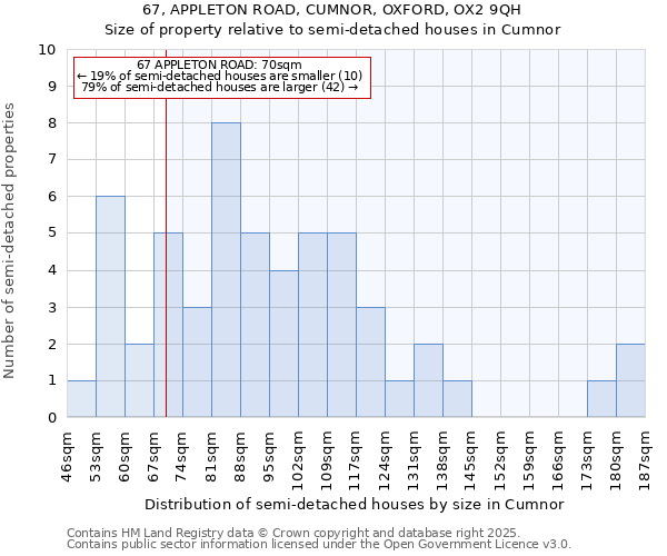 67, APPLETON ROAD, CUMNOR, OXFORD, OX2 9QH: Size of property relative to semi-detached houses houses in Cumnor