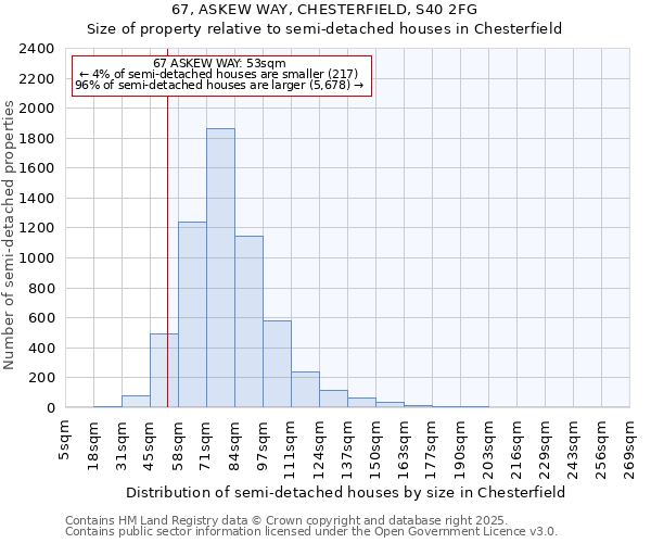 67, ASKEW WAY, CHESTERFIELD, S40 2FG: Size of property relative to semi-detached houses houses in Chesterfield