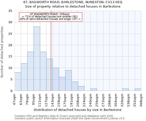 67, BAGWORTH ROAD, BARLESTONE, NUNEATON, CV13 0EQ: Size of property relative to detached houses houses in Barlestone