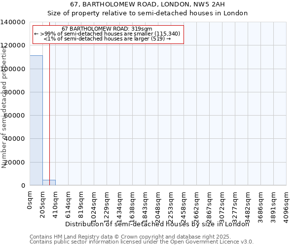 67, BARTHOLOMEW ROAD, LONDON, NW5 2AH: Size of property relative to semi-detached houses houses in London