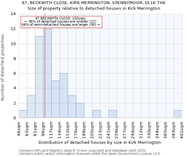 67, BECKWITH CLOSE, KIRK MERRINGTON, SPENNYMOOR, DL16 7HE: Size of property relative to detached houses houses in Kirk Merrington