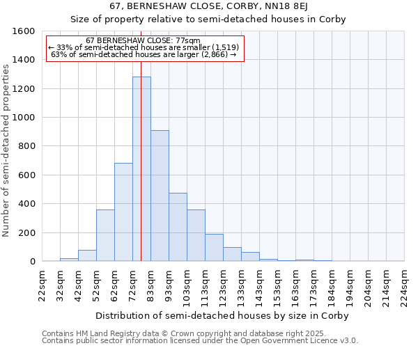 67, BERNESHAW CLOSE, CORBY, NN18 8EJ: Size of property relative to semi-detached houses houses in Corby