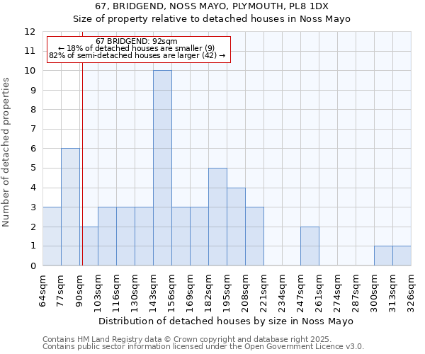 67, BRIDGEND, NOSS MAYO, PLYMOUTH, PL8 1DX: Size of property relative to detached houses in Noss Mayo