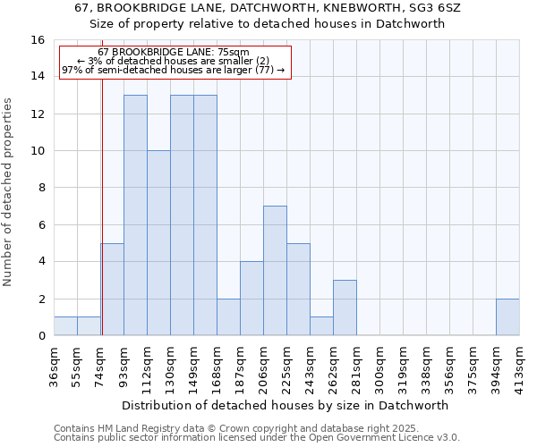 67, BROOKBRIDGE LANE, DATCHWORTH, KNEBWORTH, SG3 6SZ: Size of property relative to detached houses in Datchworth