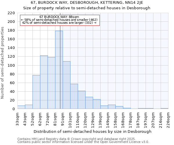 67, BURDOCK WAY, DESBOROUGH, KETTERING, NN14 2JE: Size of property relative to semi-detached houses houses in Desborough