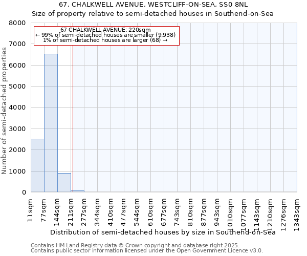 67, CHALKWELL AVENUE, WESTCLIFF-ON-SEA, SS0 8NL: Size of property relative to semi-detached houses houses in Southend-on-Sea
