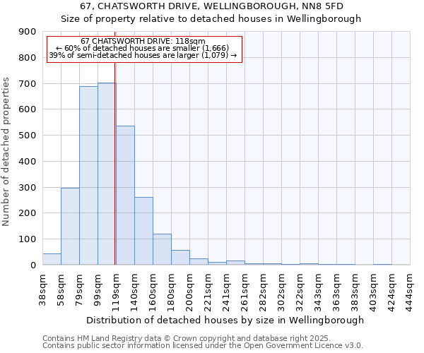 67, CHATSWORTH DRIVE, WELLINGBOROUGH, NN8 5FD: Size of property relative to detached houses in Wellingborough