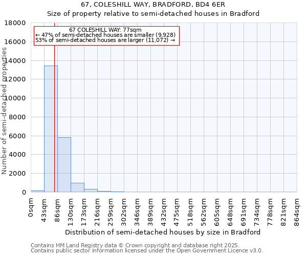 67, COLESHILL WAY, BRADFORD, BD4 6ER: Size of property relative to semi-detached houses houses in Bradford