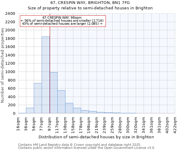 67, CRESPIN WAY, BRIGHTON, BN1 7FG: Size of property relative to semi-detached houses houses in Brighton