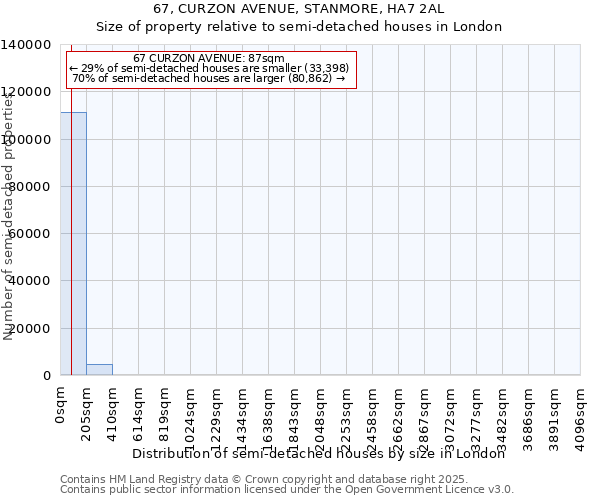 67, CURZON AVENUE, STANMORE, HA7 2AL: Size of property relative to semi-detached houses houses in London
