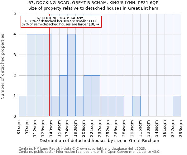 67, DOCKING ROAD, GREAT BIRCHAM, KING'S LYNN, PE31 6QP: Size of property relative to detached houses houses in Great Bircham