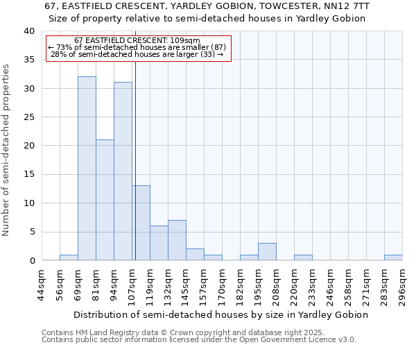 67, EASTFIELD CRESCENT, YARDLEY GOBION, TOWCESTER, NN12 7TT: Size of property relative to semi-detached houses houses in Yardley Gobion