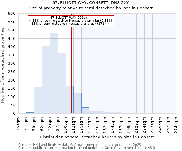 67, ELLIOTT WAY, CONSETT, DH8 5XY: Size of property relative to semi-detached houses houses in Consett