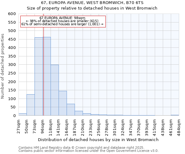 67, EUROPA AVENUE, WEST BROMWICH, B70 6TS: Size of property relative to detached houses houses in West Bromwich