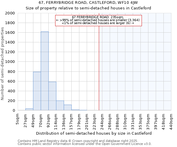67, FERRYBRIDGE ROAD, CASTLEFORD, WF10 4JW: Size of property relative to semi-detached houses houses in Castleford