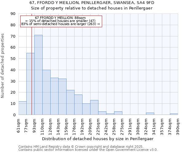 67, FFORDD Y MEILLION, PENLLERGAER, SWANSEA, SA4 9FD: Size of property relative to detached houses in Penllergaer