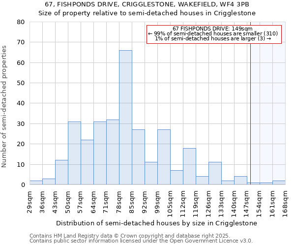 67, FISHPONDS DRIVE, CRIGGLESTONE, WAKEFIELD, WF4 3PB: Size of property relative to semi-detached houses houses in Crigglestone
