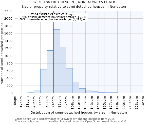 67, GRASMERE CRESCENT, NUNEATON, CV11 6EB: Size of property relative to semi-detached houses houses in Nuneaton